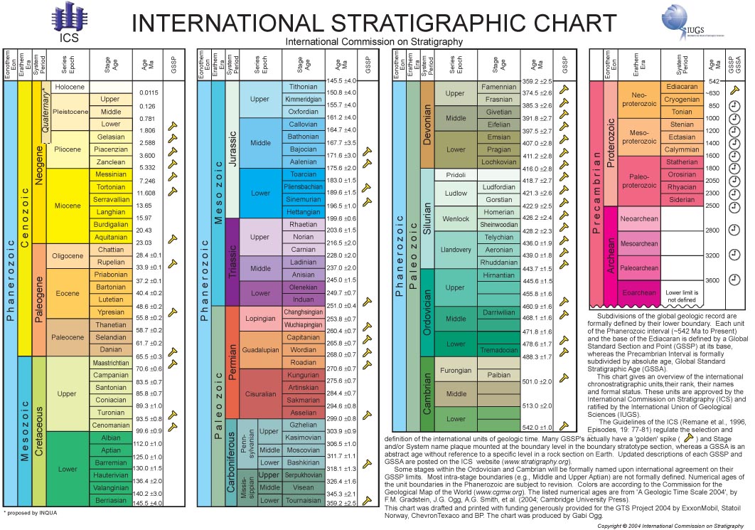 ICS_chart2004