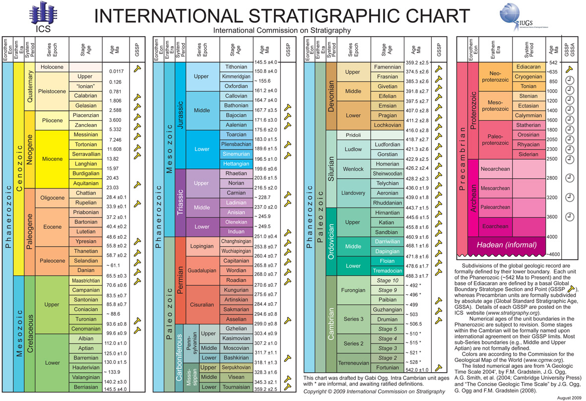 ICS_Chart2009
