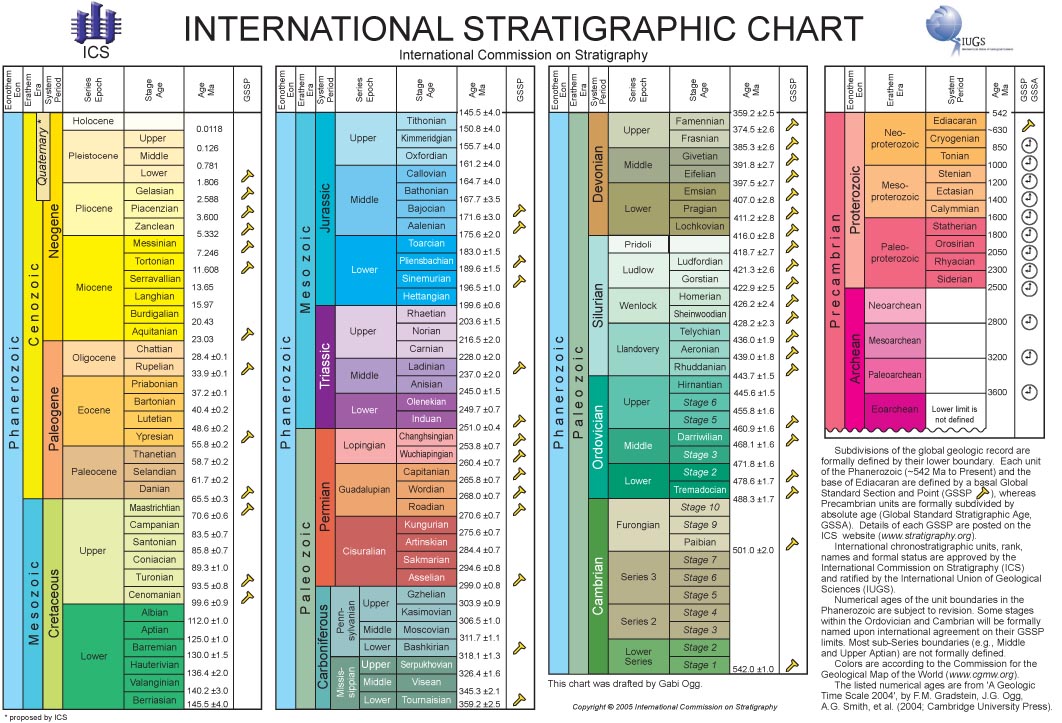 ICS_chart2005
