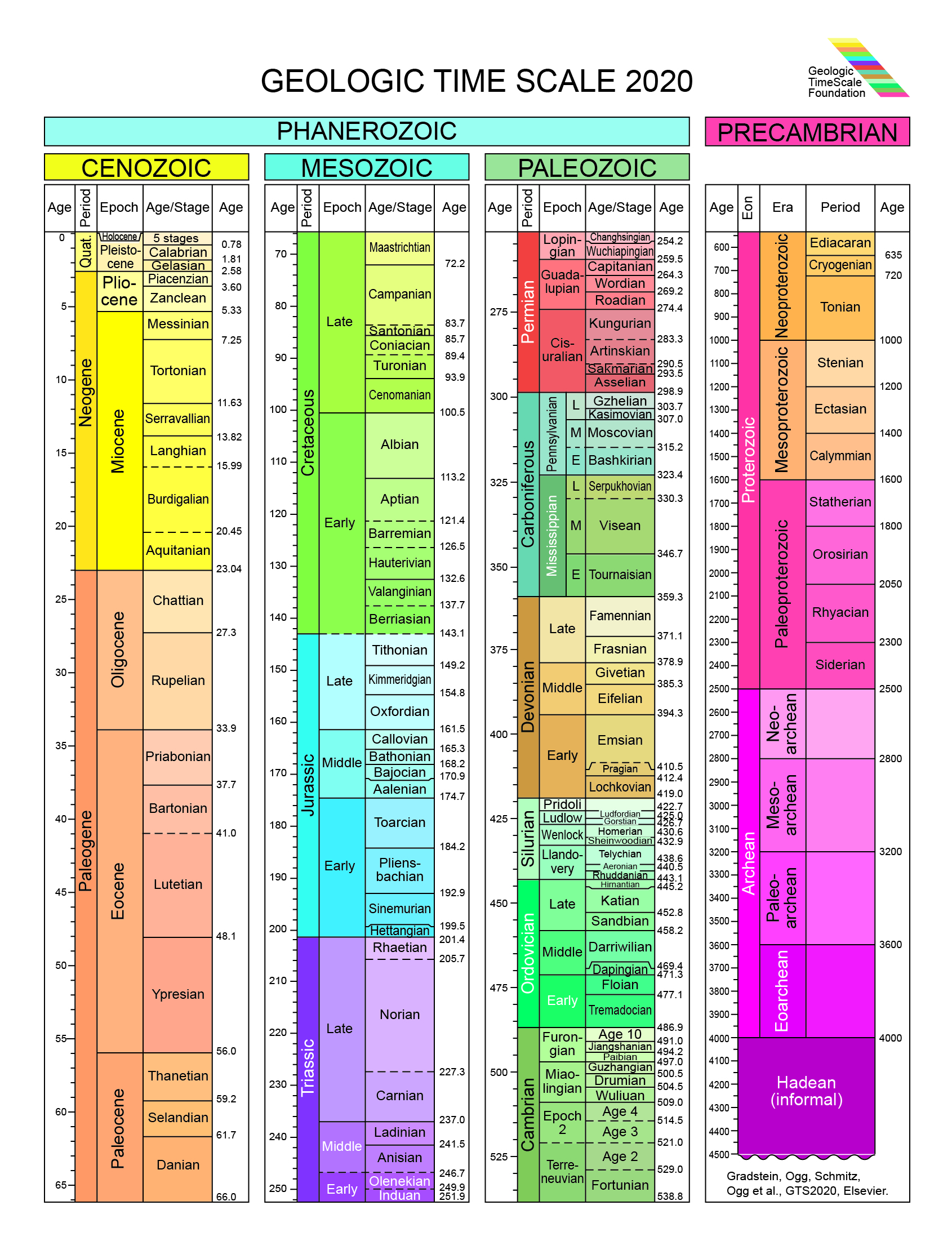 Stratigraphic Chart 2012