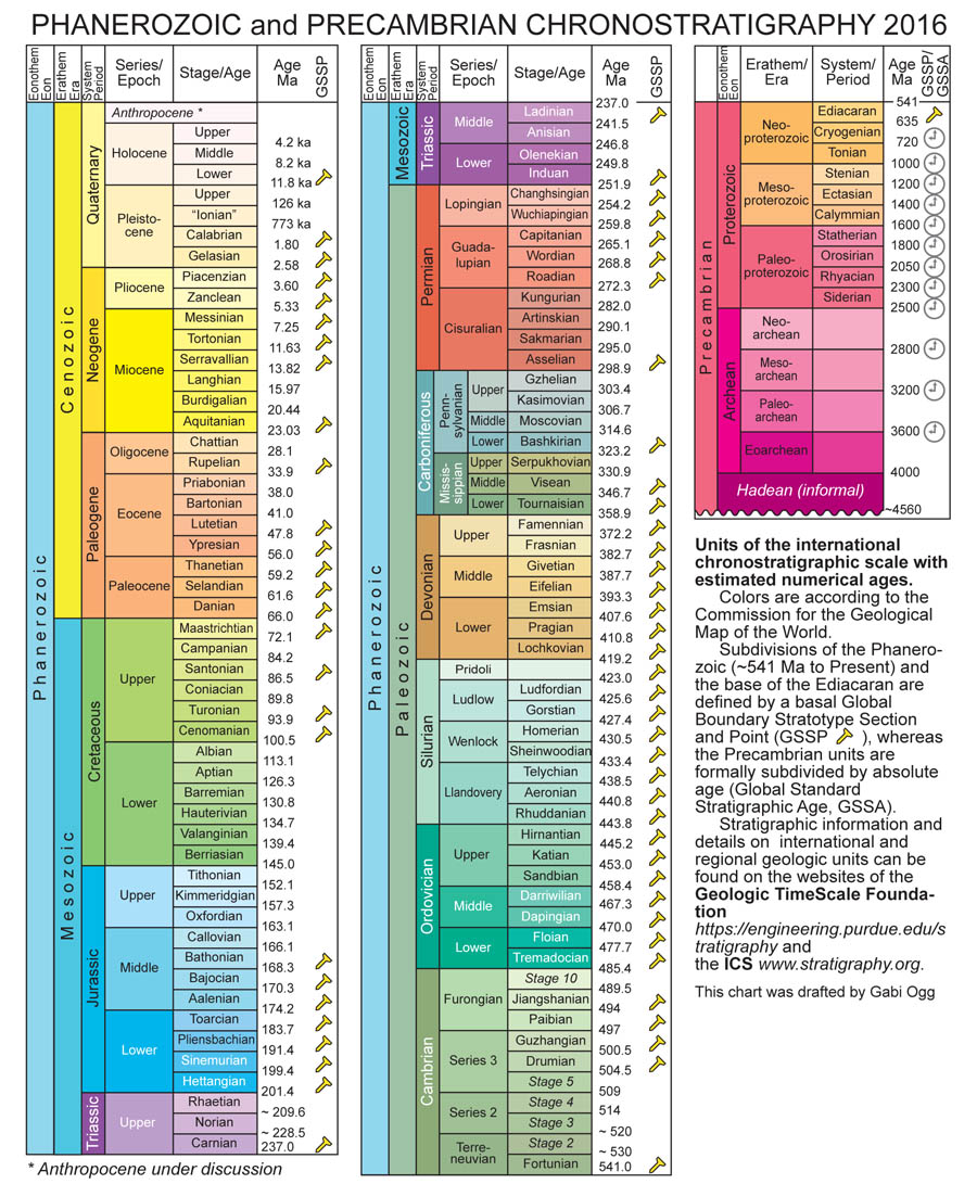 Stratigraphic Chart 2012