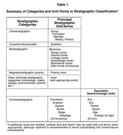 Rock Formation Chart